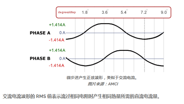 RMS電流在步進電機應用的重要性