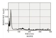 混合式步進電機振動，試試這幾個方法