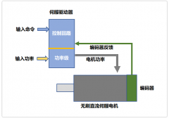 伺服驅動器的工作原理，終于明白了